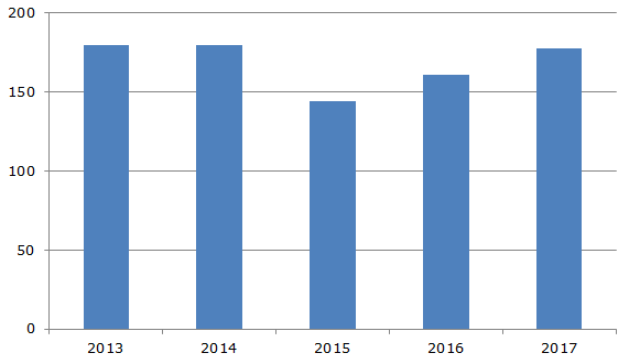 Объем рынка соусов в России, 2013-2017 гг., тыс. тонн